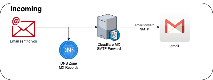 incoming email architecture